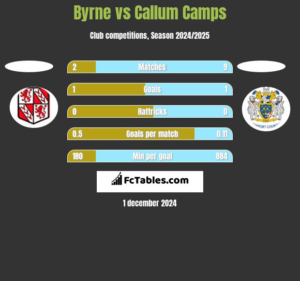 Byrne vs Callum Camps h2h player stats