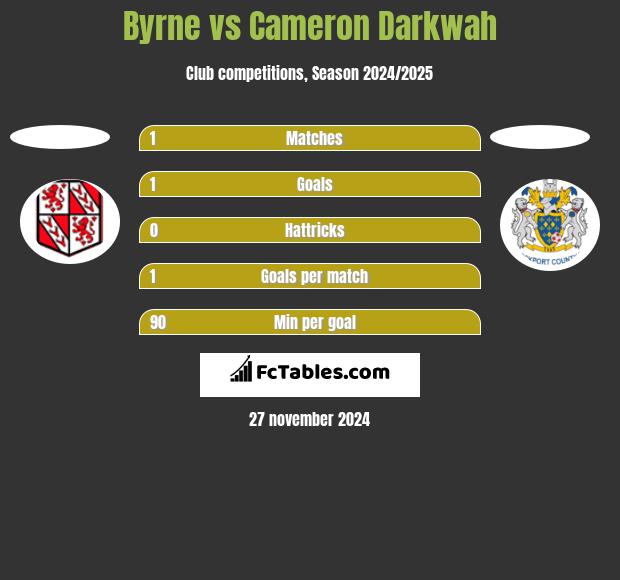 Byrne vs Cameron Darkwah h2h player stats