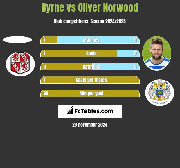 Byrne vs Oliver Norwood h2h player stats