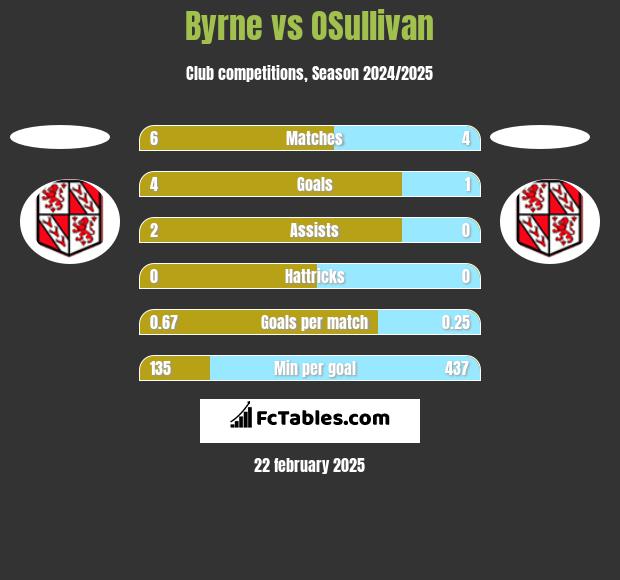 Byrne vs OSullivan h2h player stats