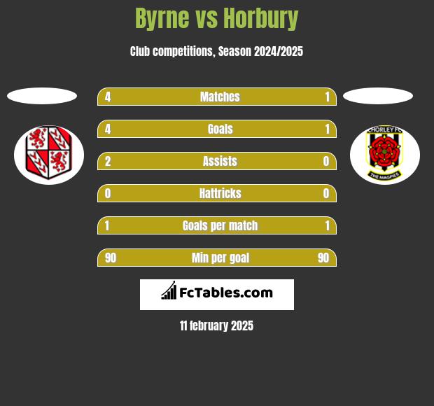 Byrne vs Horbury h2h player stats