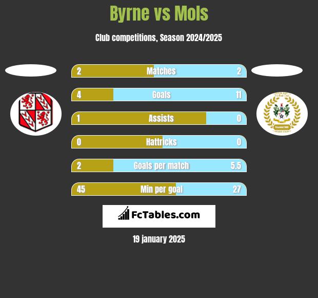 Byrne vs Mols h2h player stats