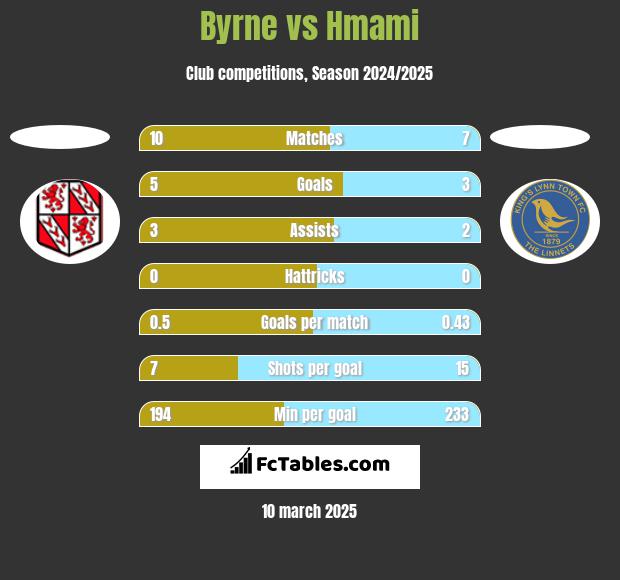 Byrne vs Hmami h2h player stats