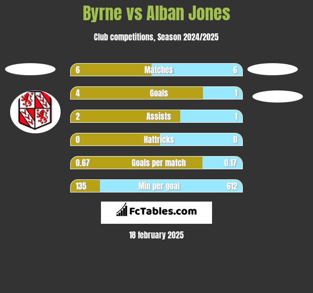 Byrne vs Alban Jones h2h player stats