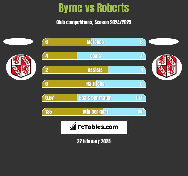 Byrne vs Roberts h2h player stats