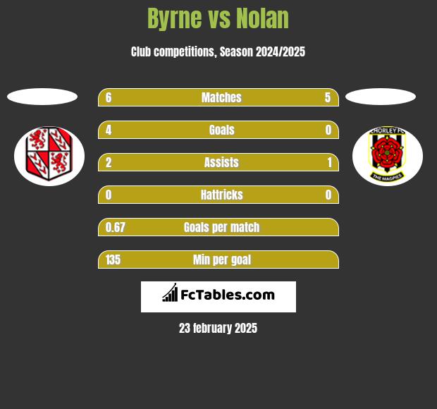 Byrne vs Nolan h2h player stats