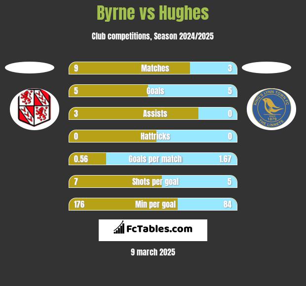 Byrne vs Hughes h2h player stats