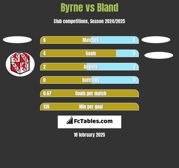 Byrne vs Bland h2h player stats