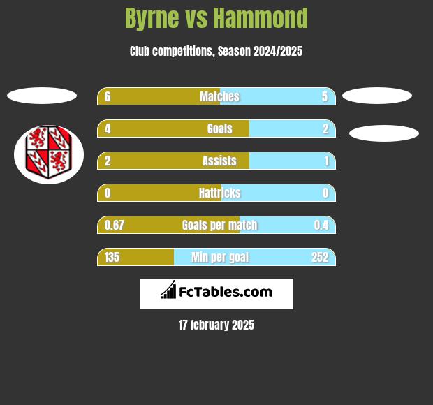 Byrne vs Hammond h2h player stats