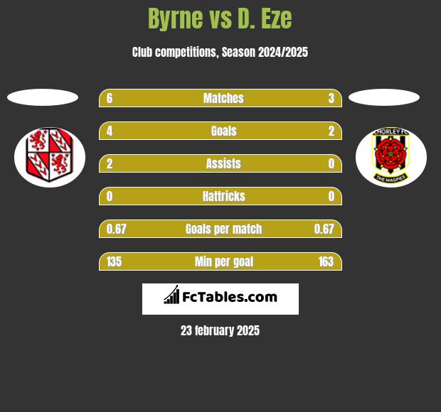 Byrne vs D. Eze h2h player stats