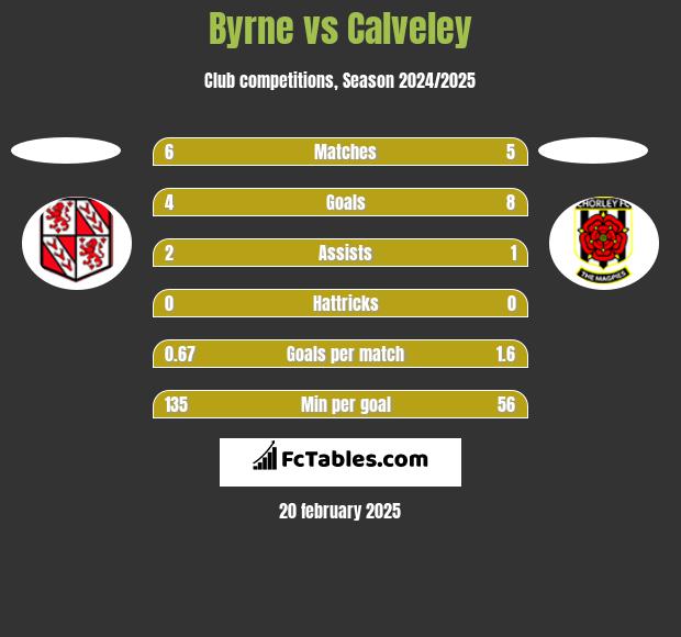 Byrne vs Calveley h2h player stats