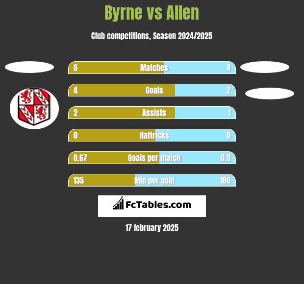 Byrne vs Allen h2h player stats