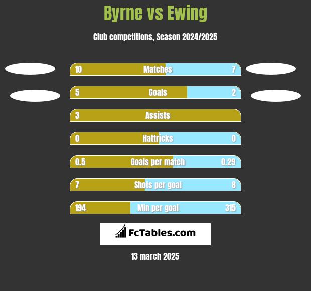 Byrne vs Ewing h2h player stats