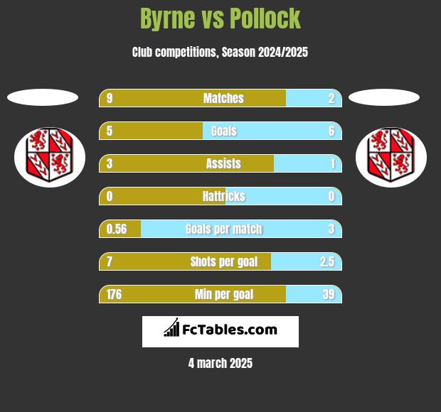 Byrne vs Pollock h2h player stats