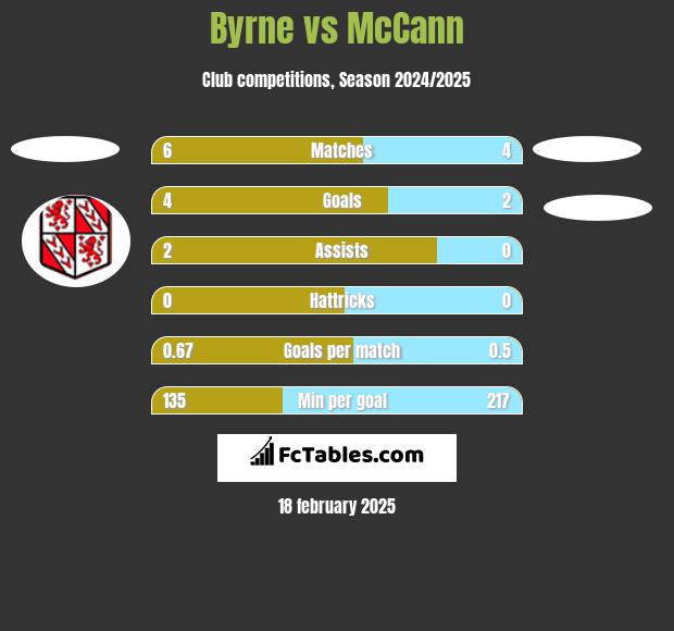 Byrne vs McCann h2h player stats