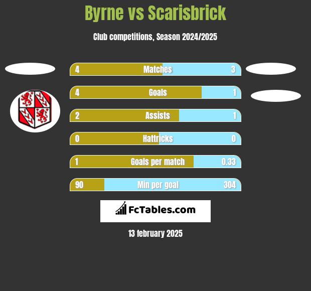 Byrne vs Scarisbrick h2h player stats