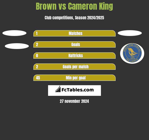 Brown vs Cameron King h2h player stats