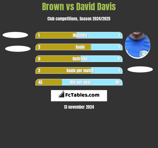 Brown vs David Davis h2h player stats