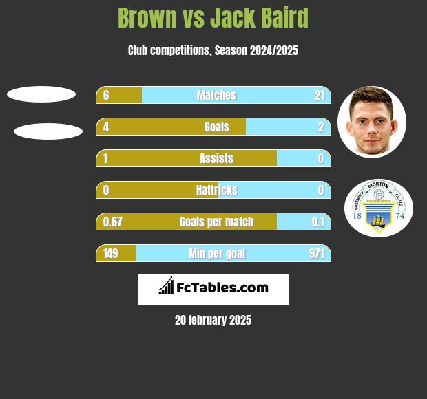 Brown vs Jack Baird h2h player stats