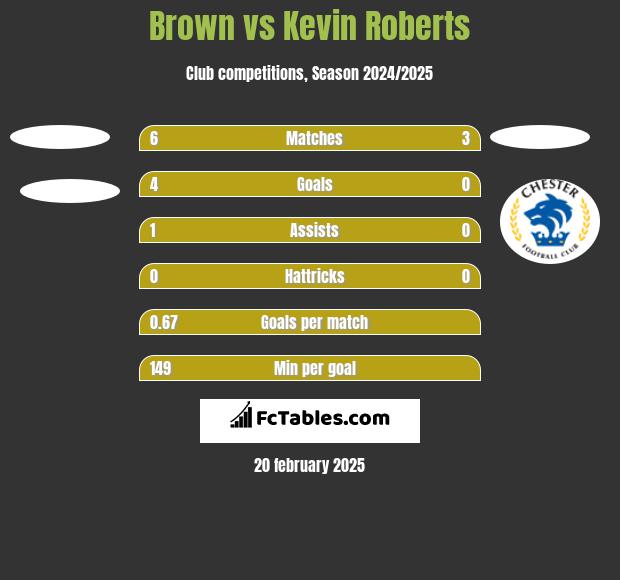 Brown vs Kevin Roberts h2h player stats