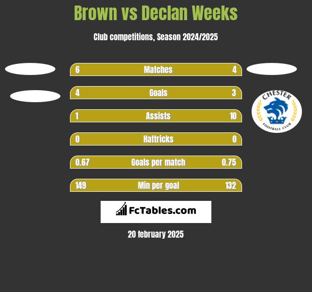 Brown vs Declan Weeks h2h player stats