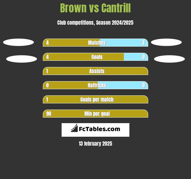 Brown vs Cantrill h2h player stats