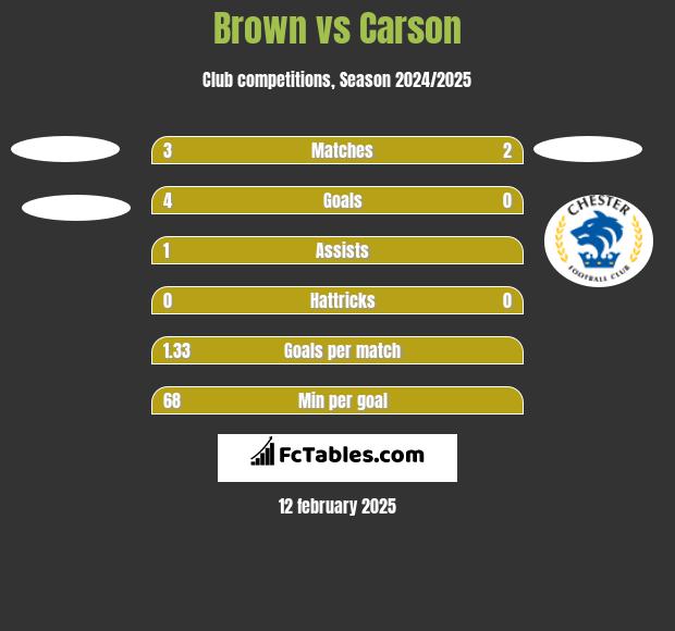 Brown vs Carson h2h player stats