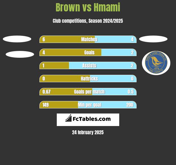 Brown vs Hmami h2h player stats