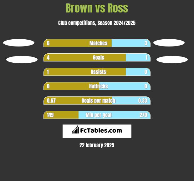 Brown vs Ross h2h player stats