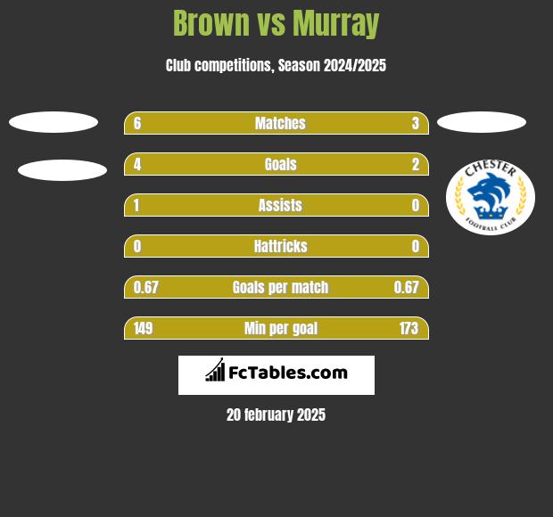 Brown vs Murray h2h player stats