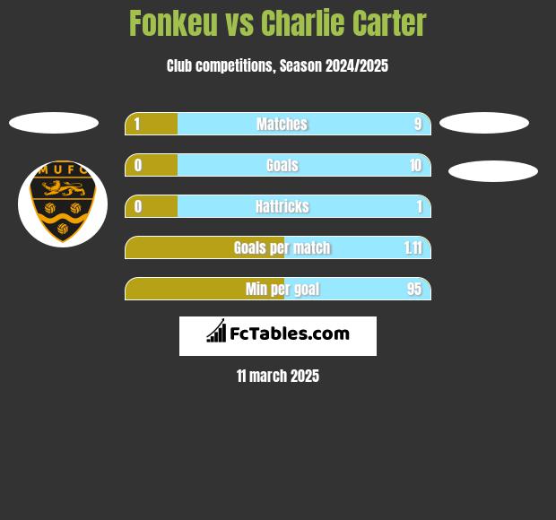 Fonkeu vs Charlie Carter h2h player stats