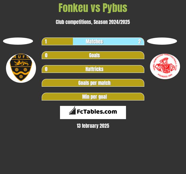 Fonkeu vs Pybus h2h player stats