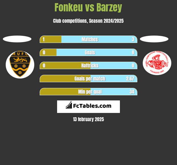 Fonkeu vs Barzey h2h player stats