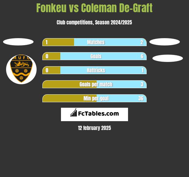 Fonkeu vs Coleman De-Graft h2h player stats