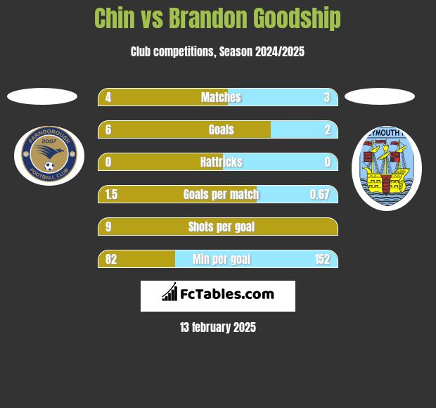 Chin vs Brandon Goodship h2h player stats