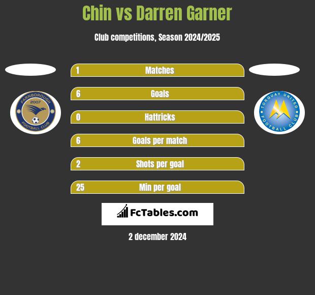 Chin vs Darren Garner h2h player stats