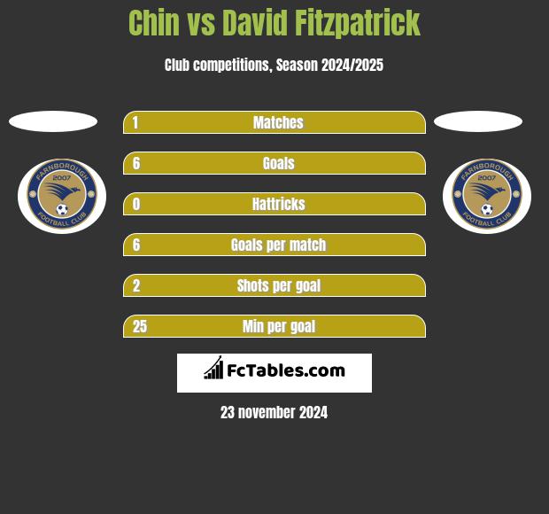 Chin vs David Fitzpatrick h2h player stats