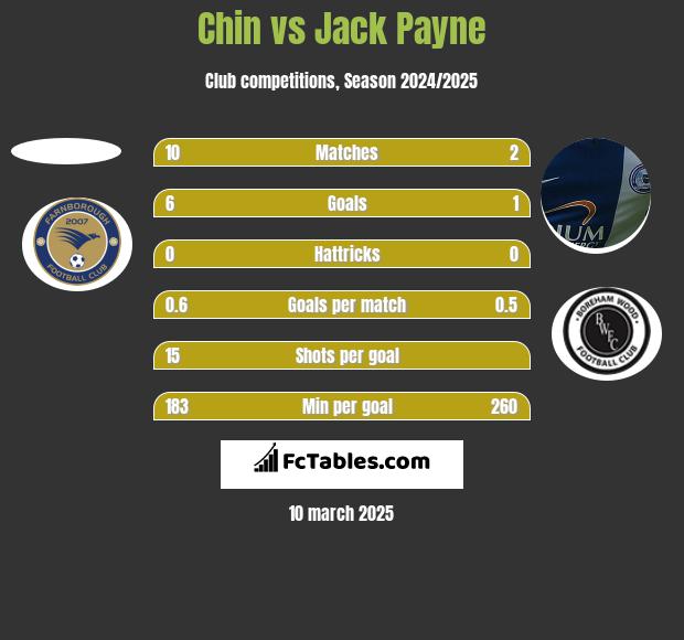 Chin vs Jack Payne h2h player stats