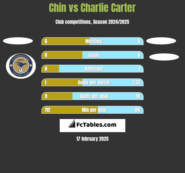 Chin vs Charlie Carter h2h player stats