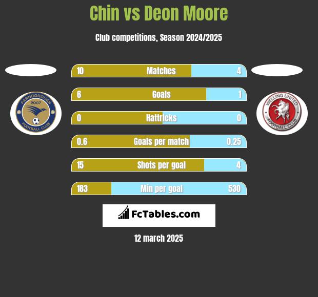 Chin vs Deon Moore h2h player stats