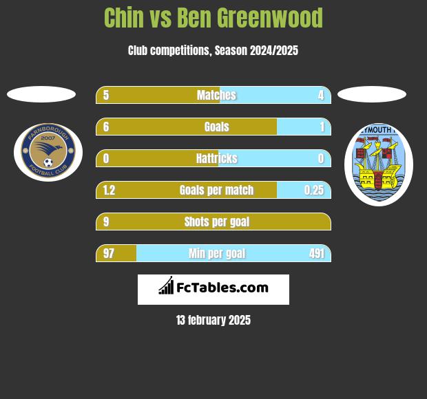 Chin vs Ben Greenwood h2h player stats