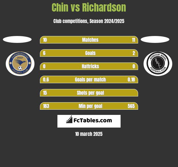 Chin vs Richardson h2h player stats