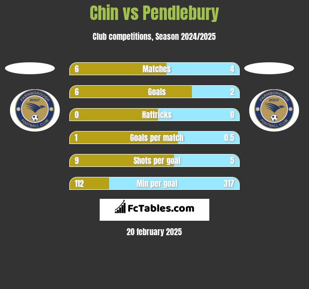 Chin vs Pendlebury h2h player stats