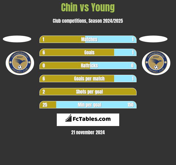 Chin vs Young h2h player stats