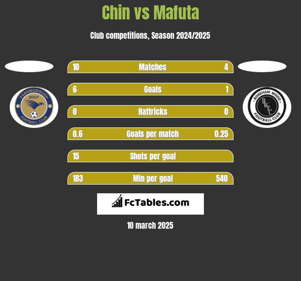 Chin vs Mafuta h2h player stats