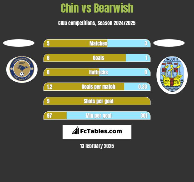 Chin vs Bearwish h2h player stats