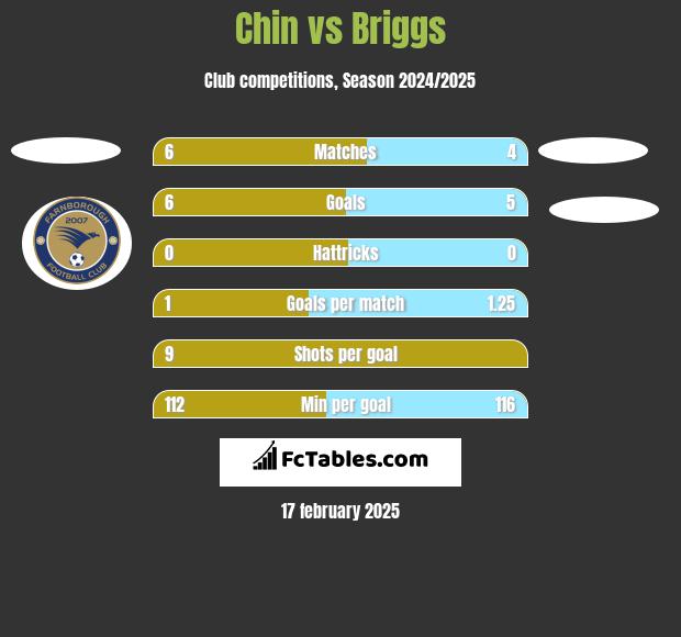 Chin vs Briggs h2h player stats