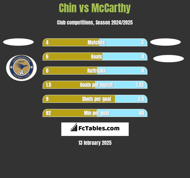 Chin vs McCarthy h2h player stats