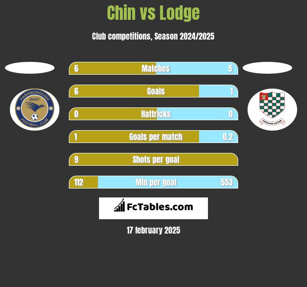 Chin vs Lodge h2h player stats