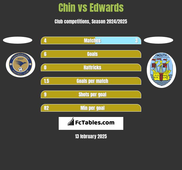 Chin vs Edwards h2h player stats